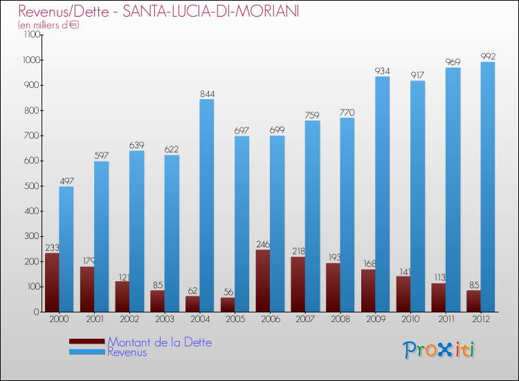 Evolution comparée de la dette et des revenus pour la commune de SANTA-LUCIA-DI-MORIANI de 2000 à 2012 Comparaison de la dette et des revenus pour SANTA-LUCIA-DI-MORIANI de 2000 à 2012