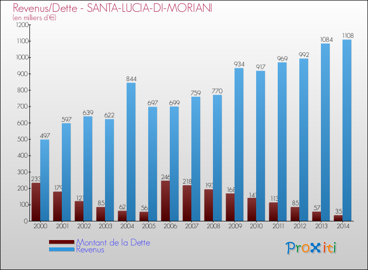 Evolution comparée de la dette et des revenus pour la commune de SANTA-LUCIA-DI-MORIANI de 2000 à 2014 Comparaison de la dette et des revenus pour SANTA-LUCIA-DI-MORIANI de 2000 à 2014