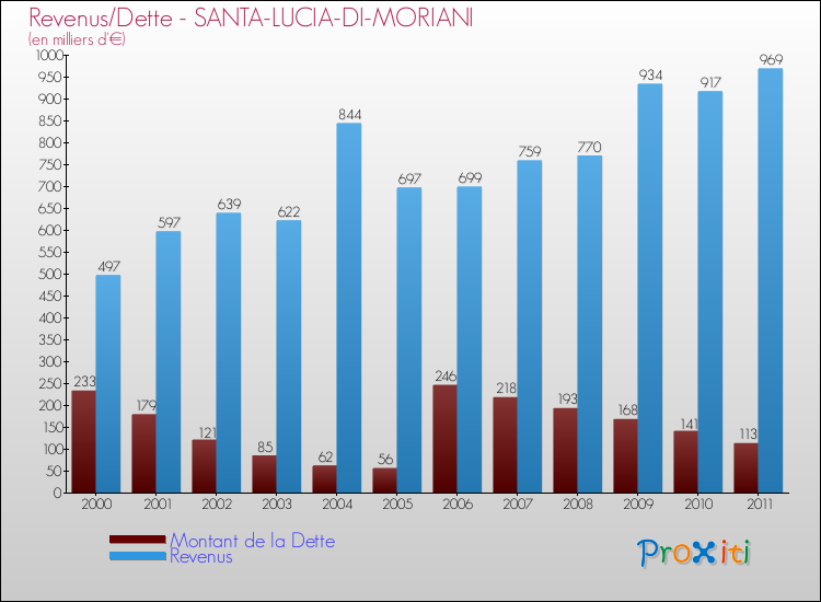 Evolution comparée de la dette et des revenus pour la commune de SANTA-LUCIA-DI-MORIANI de 2000 à 2011 Comparaison de la dette et des revenus pour SANTA-LUCIA-DI-MORIANI de 2000 à 2011