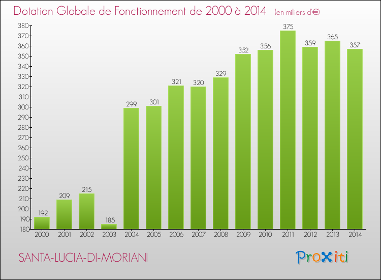 Evolution du montant de la Dotation Globale de Fonctionnement pour la commune de SANTA-LUCIA-DI-MORIANI de 2000 à 2014 Evolution du montant de la Dotation Globale de Fonctionnement pour SANTA-LUCIA-DI-MORIANI de 2000 à 2014