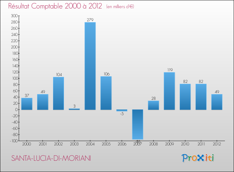 Evolution du résultat comptable pour la commune de SANTA-LUCIA-DI-MORIANI de 2000 à 2012 Evolution du résultat comptable pour SANTA-LUCIA-DI-MORIANI de 2000 à 2012