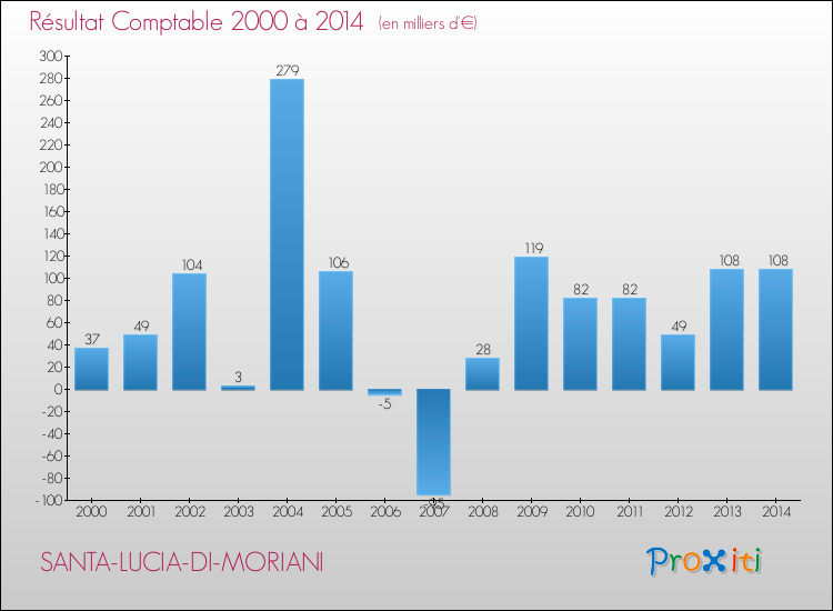 Evolution du résultat comptable pour la commune de SANTA-LUCIA-DI-MORIANI de 2000 à 2014 Evolution du résultat comptable pour SANTA-LUCIA-DI-MORIANI de 2000 à 2014