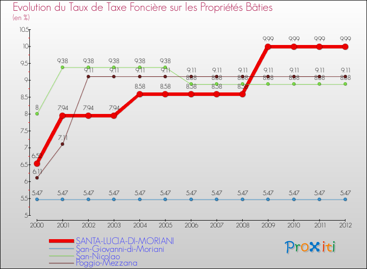 Evolution du taux de la taxe foncière sur le bati pour SANTA-LUCIA-DI-MORIANI et les communes proches de 2000 à 2012 Comparaison des taux de taxe foncière sur le bati pour SANTA-LUCIA-DI-MORIANI et les communes voisines de 2000 à 2012