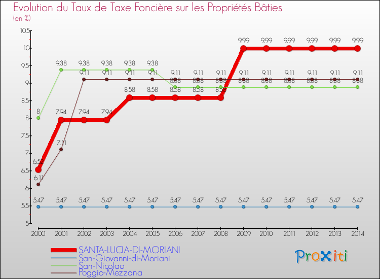 Evolution du taux de la taxe foncière sur le bati pour SANTA-LUCIA-DI-MORIANI et les communes proches de 2000 à 2014 Comparaison des taux de taxe foncière sur le bati pour SANTA-LUCIA-DI-MORIANI et les communes voisines de 2000 à 2014