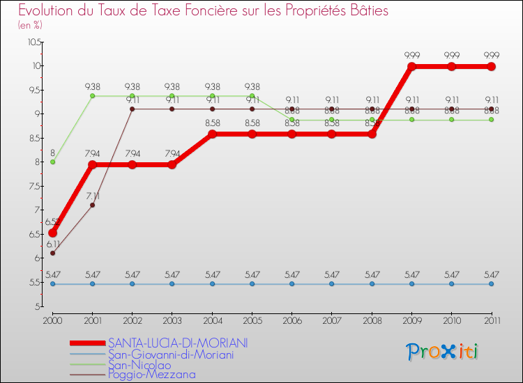 Evolution du taux de la taxe foncière sur le bati pour SANTA-LUCIA-DI-MORIANI et les communes proches Comparaison des taux de taxe foncière sur le bati pour SANTA-LUCIA-DI-MORIANI et les communes voisines