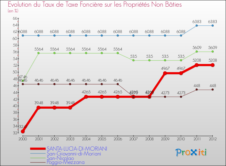 Evolution du taux de la taxe foncière sur les immeubles et terrains non batis pour SANTA-LUCIA-DI-MORIANI et les communes proches de 2000 à 2012 Comparaison des taux de la taxe foncière sur les immeubles et terrains non batis pour SANTA-LUCIA-DI-MORIANI et les communes voisines de 2000 à 2012
