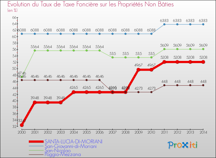 Evolution du taux de la taxe foncière sur les immeubles et terrains non batis pour SANTA-LUCIA-DI-MORIANI et les communes proches de 2000 à 2014 Comparaison des taux de la taxe foncière sur les immeubles et terrains non batis pour SANTA-LUCIA-DI-MORIANI et les communes voisines de 2000 à 2014