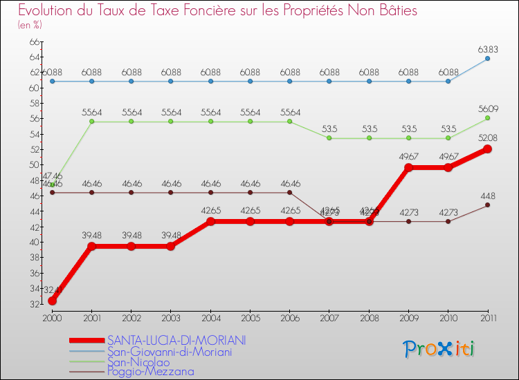 Evolution du taux de la taxe foncière sur les immeubles et terrains non batis pour SANTA-LUCIA-DI-MORIANI et les communes proches Comparaison des taux de la taxe foncière sur les immeubles et terrains non batis pour SANTA-LUCIA-DI-MORIANI et les communes voisines