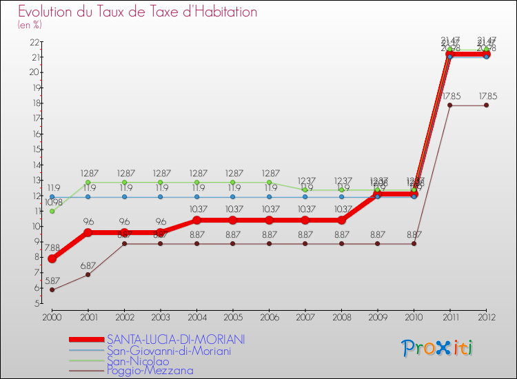 Evolution du taux de la taxe d'habitation pour SANTA-LUCIA-DI-MORIANI et les communes proches Comparaison des taux de la taxe d'habitation pour SANTA-LUCIA-DI-MORIANI et les communes voisines