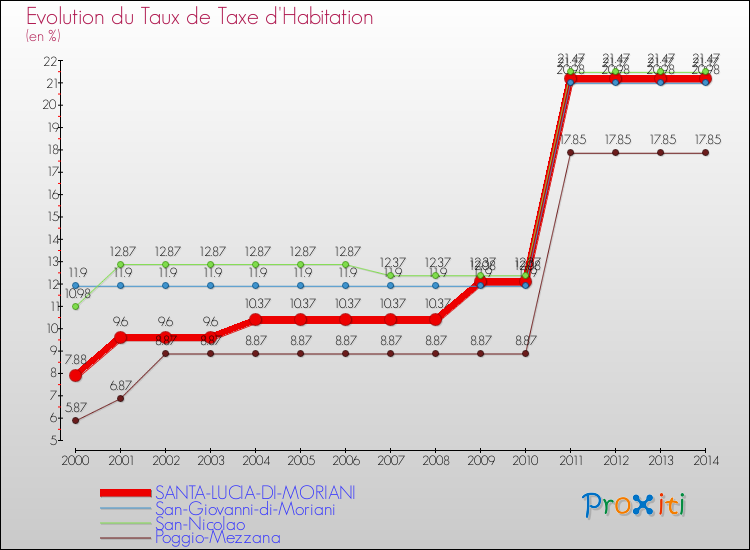 Evolution du taux de la taxe d'habitation pour SANTA-LUCIA-DI-MORIANI et les communes proches de 2000 à 2014 Comparaison des taux de la taxe d'habitation pour SANTA-LUCIA-DI-MORIANI et les communes voisines de 2000 à 2014