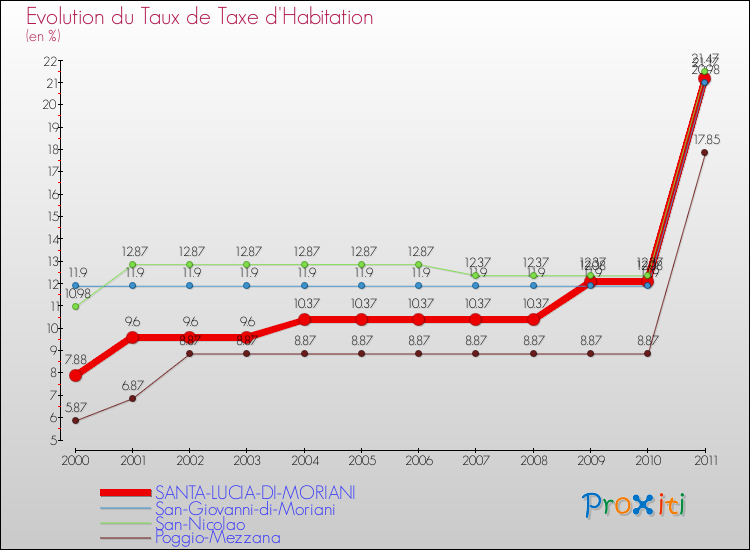 Evolution du taux de la taxe d'habitation pour SANTA-LUCIA-DI-MORIANI et les communes proches Comparaison des taux de la taxe d'habitation pour SANTA-LUCIA-DI-MORIANI et les communes voisines