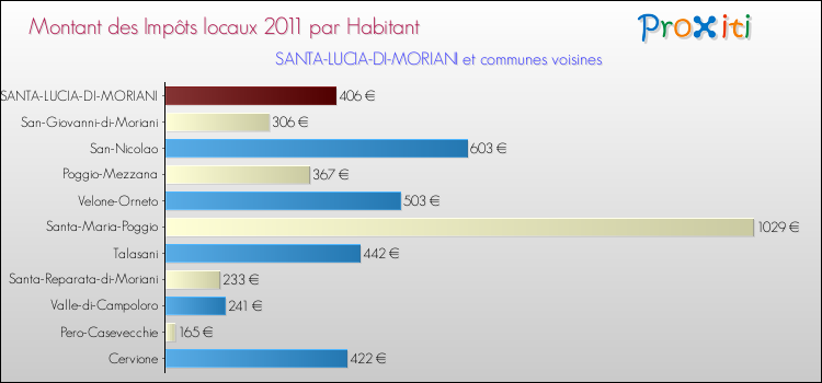 Montant des impôts locaux par Habitant pour SANTA-LUCIA-DI-MORIANI et les communes proches Comparaison des impôts locaux par habitant pour SANTA-LUCIA-DI-MORIANI et les communes voisines