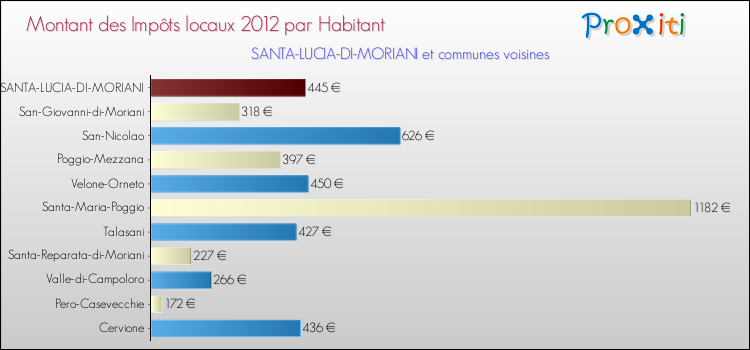 Montant des impôts locaux par Habitant pour SANTA-LUCIA-DI-MORIANI et les communes proches Comparaison des impôts locaux par habitant pour SANTA-LUCIA-DI-MORIANI et les communes voisines