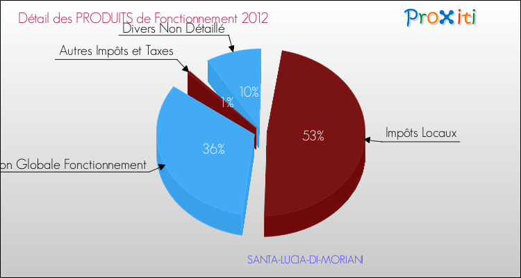 Décomposition du Budget de Fonctionnement 2012 de la commune de SANTA-LUCIA-DI-MORIANI Budget de Fonctionnement 2012 pour la commune de SANTA-LUCIA-DI-MORIANI