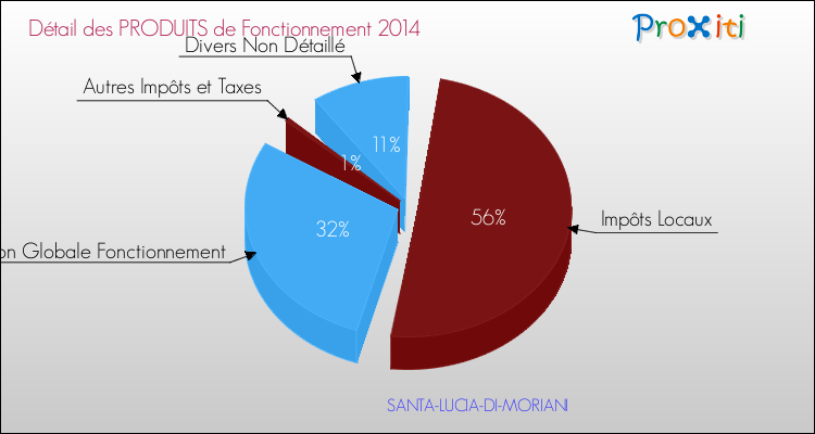 Décomposition du Budget de Fonctionnement 2014 de la commune de SANTA-LUCIA-DI-MORIANI Budget de Fonctionnement 2014 pour la commune de SANTA-LUCIA-DI-MORIANI