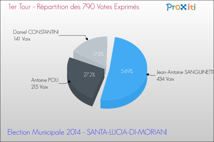 Répartition des votes exprimés au 1er Tour des Elections Municipales 2014 de la commune de SANTA-LUCIA-DI-MORIANI Elections Municipales 2014 - Répartition des votes exprimés au 1er Tour pour la commune de SANTA-LUCIA-DI-MORIANI