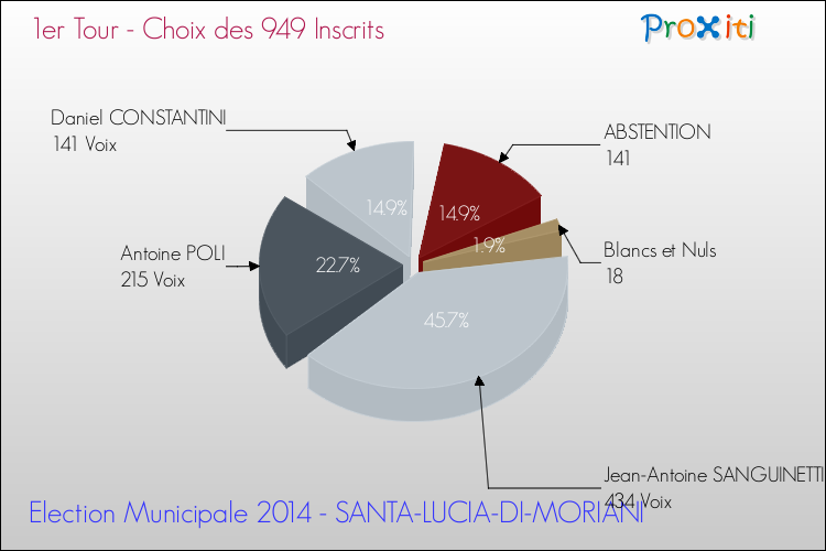Résultats par rapport aux inscrits au 1er Tour des Elections Municipales 2014 de la commune de SANTA-LUCIA-DI-MORIANI Elections Municipales 2014 - Résultats par rapport aux inscrits au 1er Tour pour la commune de SANTA-LUCIA-DI-MORIANI