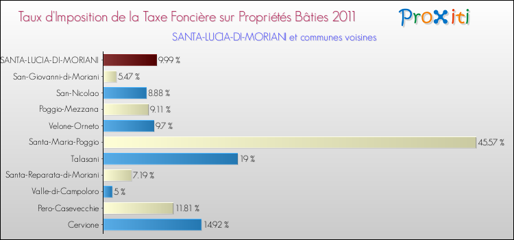 Taux d'imposition de la taxe foncière sur le bati 2011 pour SANTA-LUCIA-DI-MORIANI et les communes proches Comparaison des taux d'imposition de la taxe foncière sur le bati 2011 pour SANTA-LUCIA-DI-MORIANI et les communes voisines