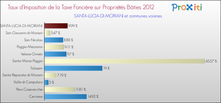 Taux d'imposition de la taxe foncière sur le bati 2012 pour SANTA-LUCIA-DI-MORIANI et les communes proches Comparaison des taux d'imposition de la taxe foncière sur le bati 2012 pour SANTA-LUCIA-DI-MORIANI et les communes voisines