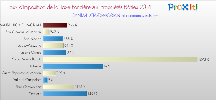 Taux d'imposition de la taxe foncière sur le bati 2014 pour SANTA-LUCIA-DI-MORIANI et les communes proches Comparaison des taux d'imposition de la taxe foncière sur le bati 2014 pour SANTA-LUCIA-DI-MORIANI et les communes voisines