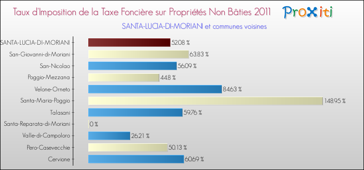 Taux d'imposition de la taxe foncière sur les immeubles et terrains non batis 2011 pour SANTA-LUCIA-DI-MORIANI et les communes proches Comparaison des taux d'imposition de la taxe foncière sur les immeubles et terrains non batis 2011 pour SANTA-LUCIA-DI-MORIANI et les communes voisines