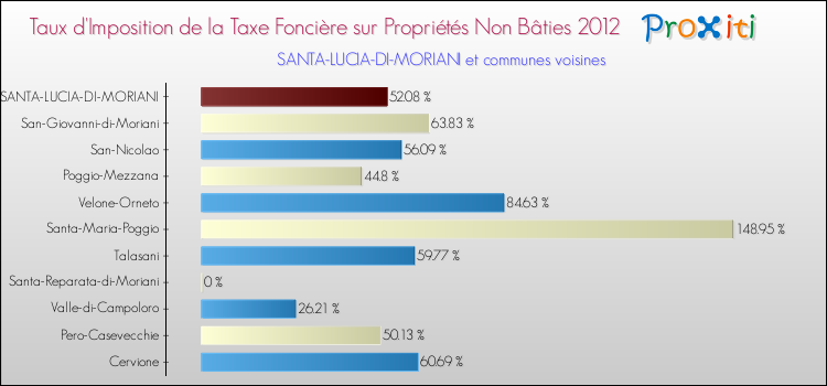 Taux d'imposition de la taxe foncière sur les immeubles et terrains non batis 2012 pour SANTA-LUCIA-DI-MORIANI et les communes proches Comparaison des taux d'imposition de la taxe foncière sur les immeubles et terrains non batis 2012 pour SANTA-LUCIA-DI-MORIANI et les communes voisines