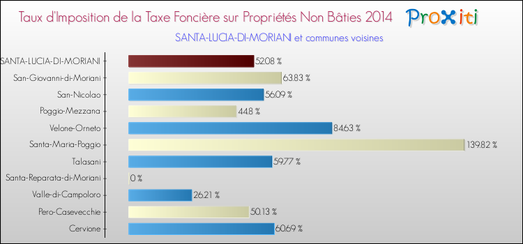Taux d'imposition de la taxe foncière sur les immeubles et terrains non batis 2014 pour SANTA-LUCIA-DI-MORIANI et les communes proches Comparaison des taux d'imposition de la taxe foncière sur les immeubles et terrains non batis 2014 pour SANTA-LUCIA-DI-MORIANI et les communes voisines