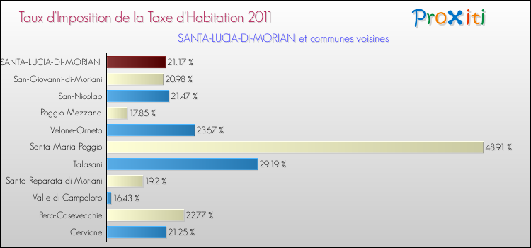Taux d'imposition de la taxe d'habitation 2011 pour SANTA-LUCIA-DI-MORIANI et les communes proches Comparaison des taux d'imposition de la taxe d'habitation 2011 pour SANTA-LUCIA-DI-MORIANI et les communes voisines