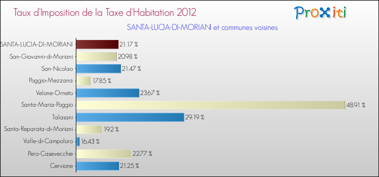 Taux d'imposition de la taxe d'habitation 2012 pour SANTA-LUCIA-DI-MORIANI et les communes proches Comparaison des taux d'imposition de la taxe d'habitation 2012 pour SANTA-LUCIA-DI-MORIANI et les communes voisines
