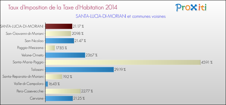 Taux d'imposition de la taxe d'habitation 2014 pour SANTA-LUCIA-DI-MORIANI et les communes proches Comparaison des taux d'imposition de la taxe d'habitation 2014 pour SANTA-LUCIA-DI-MORIANI et les communes voisines