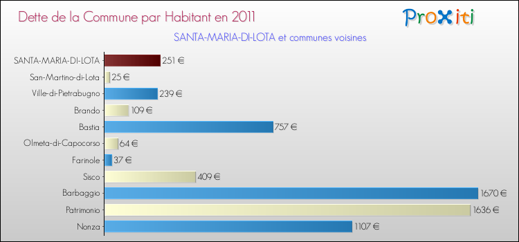 Dette par habitant de la commune en 2011 pour SANTA-MARIA-DI-LOTA et les communes proches Comparaison de la dette par habitant de la commune en 2011 pour SANTA-MARIA-DI-LOTA et les communes voisines