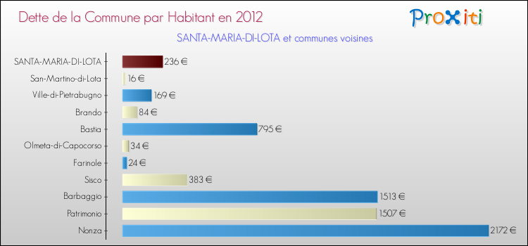 Dette par habitant de la commune en 2012 pour SANTA-MARIA-DI-LOTA et les communes proches Comparaison de la dette par habitant de la commune en 2012 pour SANTA-MARIA-DI-LOTA et les communes voisines