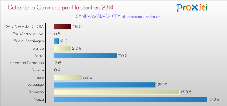 Dette par habitant de la commune en 2014 pour SANTA-MARIA-DI-LOTA et les communes proches Comparaison de la dette par habitant de la commune en 2014 pour SANTA-MARIA-DI-LOTA et les communes voisines
