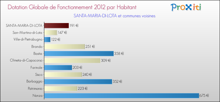 Montant des dotations globales de fonctionnement DGF par Habitant pour SANTA-MARIA-DI-LOTA et les communes proches Comparaison des des dotations globales de fonctionnement DGF par habitant pour SANTA-MARIA-DI-LOTA et les communes voisines