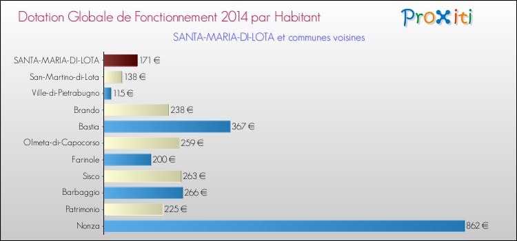 Montant des dotations globales de fonctionnement DGF par Habitant pour SANTA-MARIA-DI-LOTA et les communes proches en 2014. Comparaison des des dotations globales de fonctionnement DGF par habitant pour SANTA-MARIA-DI-LOTA et les communes voisines en 2014.