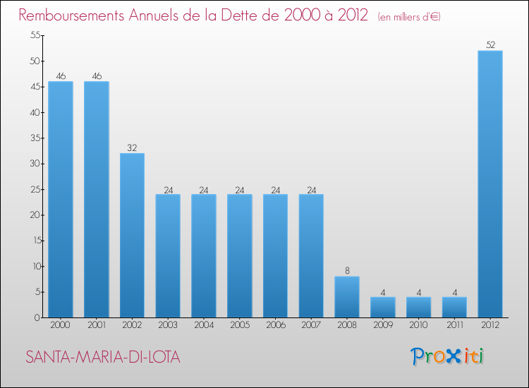 Evolution de l'annuité de la dette pour la commune de SANTA-MARIA-DI-LOTA de 2000 à 2012 Annuités de la dette pour SANTA-MARIA-DI-LOTA de 2000 à 2012