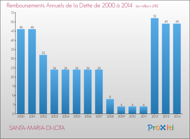 Evolution de l'annuité de la dette pour la commune de SANTA-MARIA-DI-LOTA de 2000 à 2014 Annuités de la dette pour SANTA-MARIA-DI-LOTA de 2000 à 2014