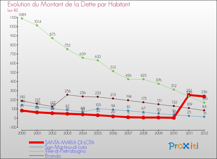 Evolution de la dette par habitant pour la commune de SANTA-MARIA-DI-LOTA et les communes proches de 2000 à 2012 Comparaison de la dette par habitant pour SANTA-MARIA-DI-LOTA et les communes voisines de 2000 à 2012