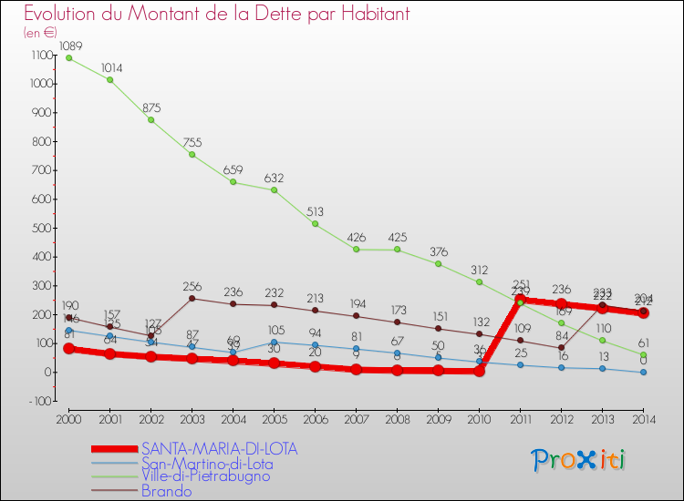 Evolution de la dette par habitant pour la commune de SANTA-MARIA-DI-LOTA et les communes proches de 2000 à 2014 Comparaison de la dette par habitant pour SANTA-MARIA-DI-LOTA et les communes voisines de 2000 à 2014