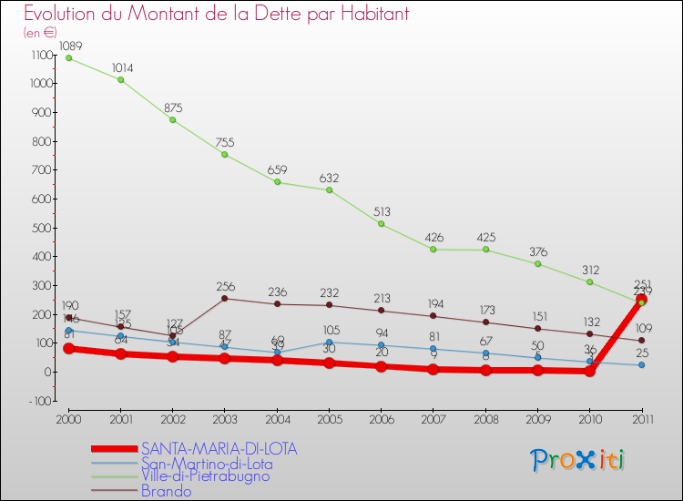 Evolution de la dette par habitant pour la commune de SANTA-MARIA-DI-LOTA et les communes proches Comparaison de la dette par habitant pour SANTA-MARIA-DI-LOTA et les communes voisines