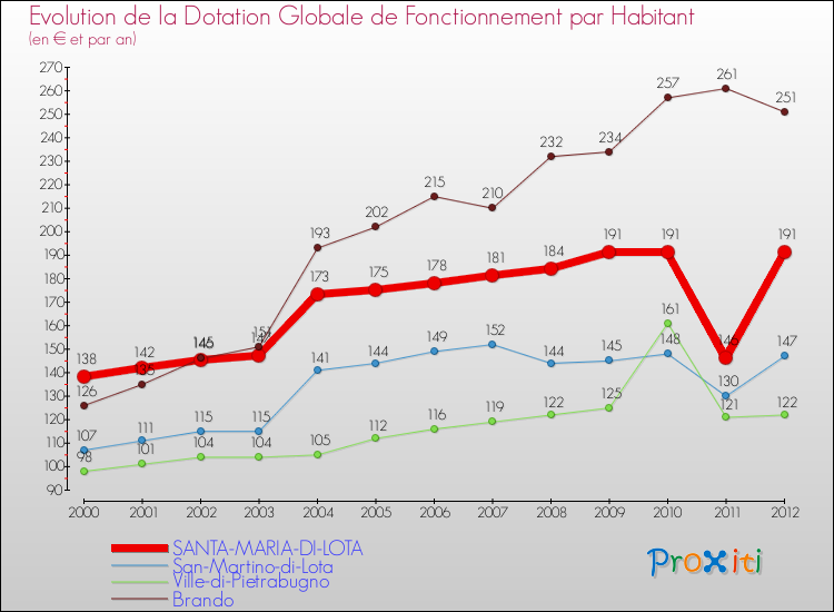 Evolution et montant de la dotation globale de fonctionnement par Habitant pour SANTA-MARIA-DI-LOTA et les communes proches Comparaison des dotations globales de fonctionnement par habitant pour SANTA-MARIA-DI-LOTA et les communes voisines