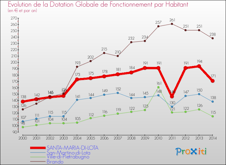 Evolution et montant de la dotation globale de fonctionnement par Habitant pour SANTA-MARIA-DI-LOTA et les communes proches de 2000 à 2014. Comparaison des dotations globales de fonctionnement par habitant pour SANTA-MARIA-DI-LOTA et les communes voisines de 2000 à 2014.