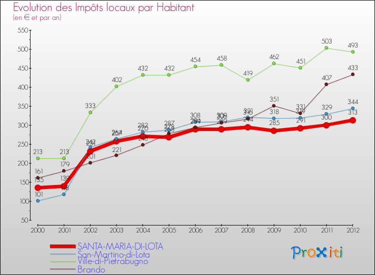 Evolution et montant des impôts locaux par Habitant pour SANTA-MARIA-DI-LOTA et les communes proches Comparaison des impôts locaux par habitant pour SANTA-MARIA-DI-LOTA et les communes voisines