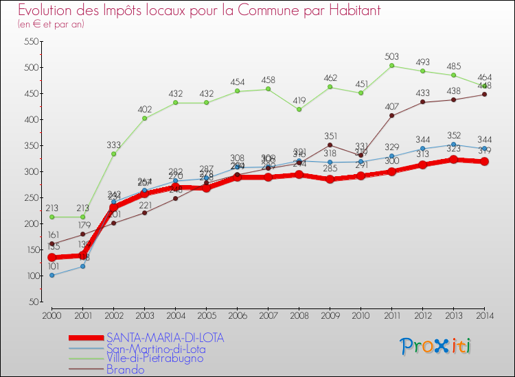 Evolution et montant des impôts locaux par Habitant pour SANTA-MARIA-DI-LOTA et les communes proches de 2000 à 2014 Comparaison des impôts locaux par habitant pour SANTA-MARIA-DI-LOTA et les communes voisines de 2000 à 2014