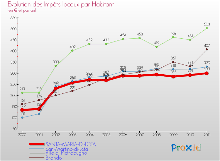 Evolution et montant des impôts locaux par Habitant pour SANTA-MARIA-DI-LOTA et les communes proches Comparaison des impôts locaux par habitant pour SANTA-MARIA-DI-LOTA et les communes voisines