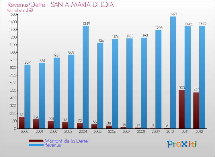 Evolution comparée de la dette et des revenus pour la commune de SANTA-MARIA-DI-LOTA de 2000 à 2012 Comparaison de la dette et des revenus pour SANTA-MARIA-DI-LOTA de 2000 à 2012