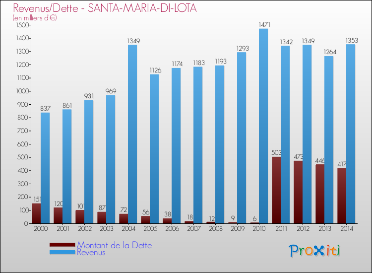 Evolution comparée de la dette et des revenus pour la commune de SANTA-MARIA-DI-LOTA de 2000 à 2014 Comparaison de la dette et des revenus pour SANTA-MARIA-DI-LOTA de 2000 à 2014
