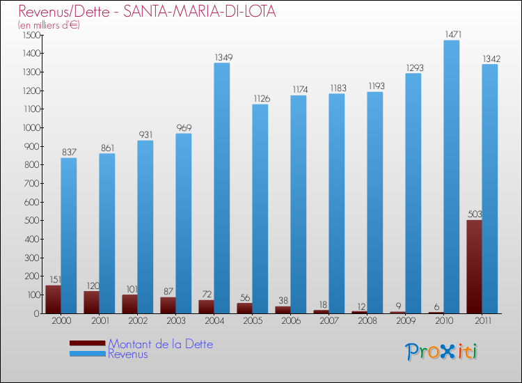 Evolution comparée de la dette et des revenus pour la commune de SANTA-MARIA-DI-LOTA de 2000 à 2011 Comparaison de la dette et des revenus pour SANTA-MARIA-DI-LOTA de 2000 à 2011