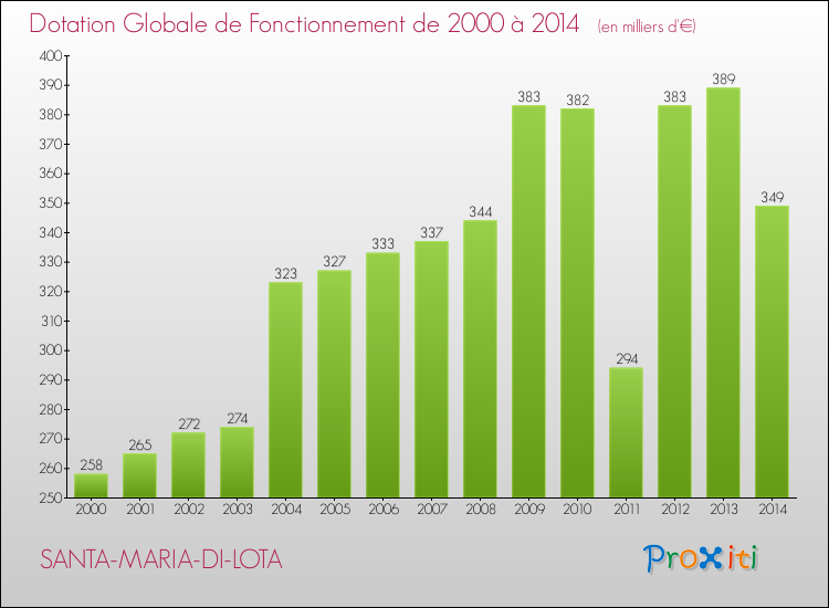 Evolution du montant de la Dotation Globale de Fonctionnement pour la commune de SANTA-MARIA-DI-LOTA de 2000 à 2014 Evolution du montant de la Dotation Globale de Fonctionnement pour SANTA-MARIA-DI-LOTA de 2000 à 2014