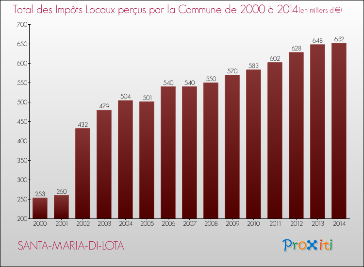 Evolution des Impôts Locaux pour la commune de SANTA-MARIA-DI-LOTA de 2000 à 2014 Evolution des Impôts Locaux pour SANTA-MARIA-DI-LOTA de 2000 à 2014
